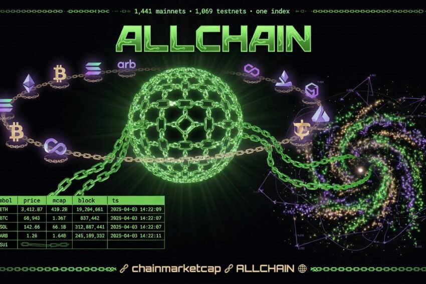 ALLCHAIN chainmarketcap: a chain-link globe between an orbit of chain tokens and a spiral vector field, over a live price table — 1,441 mainnets and 1,069 testnets in one index
