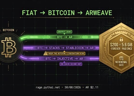 Three routes from fiat to Arweave: Bitcoin straight to AR as the deepest book; BTC through Stacks to a stablecoin to AR, marked keep the bitcoin with a liquidation risk warning; and BTC through Injective to AR as an on-chain second hop — beside a seal reading $200 = 5.6 GiB, forever, paid once, no renewal date